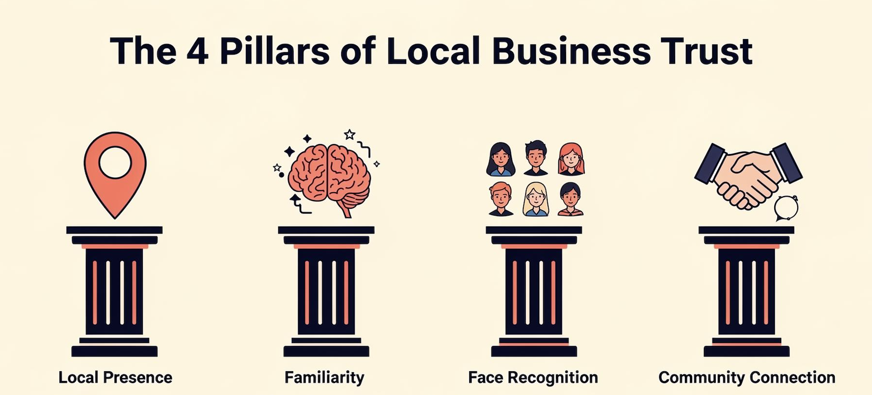 The 4 Pillars of Local Business Trust Infographic showing Local Presence, Familiarity, Face Recognition, and Community Connection