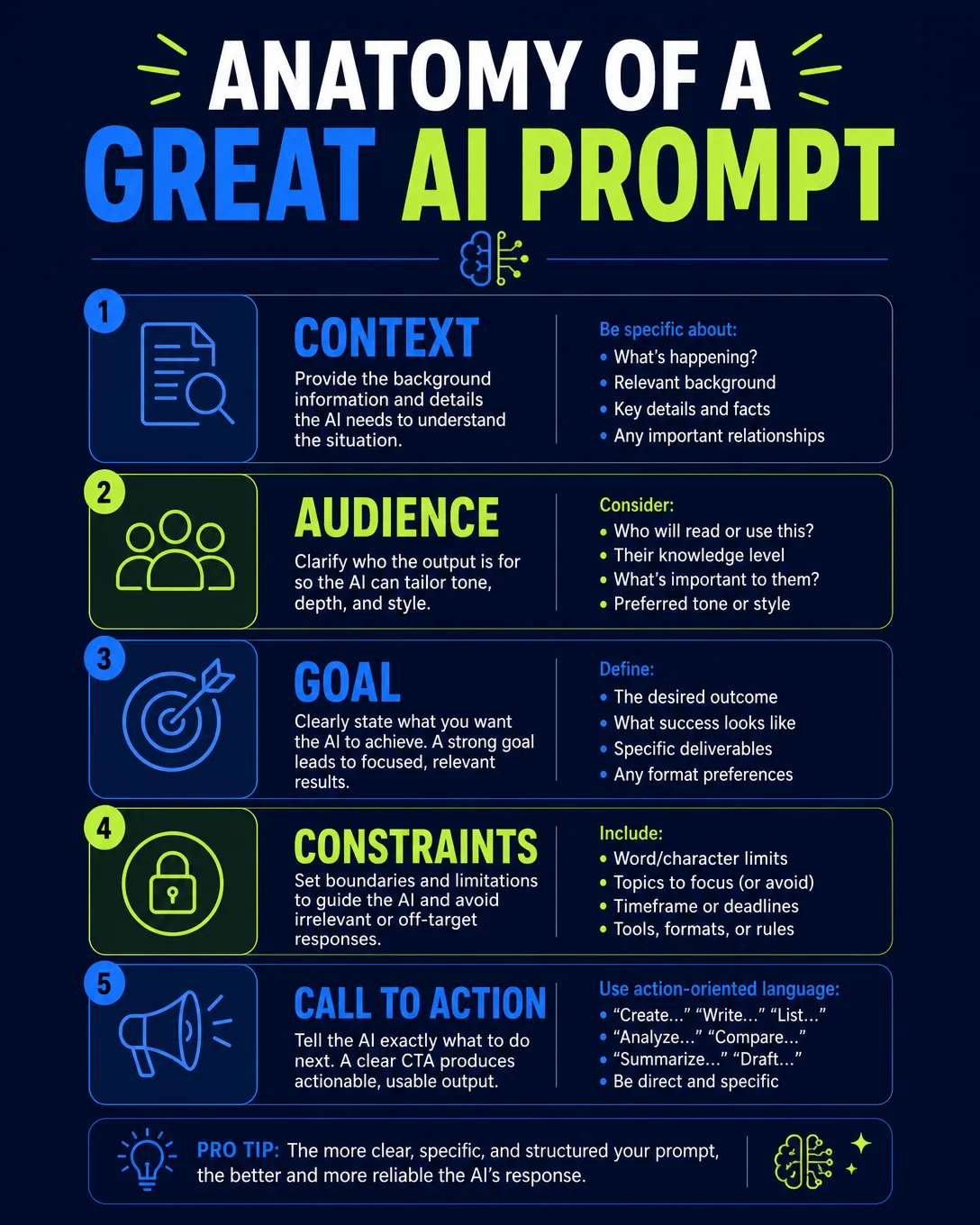 Infographic: anatomy of a great AI prompt — context, audience, goal, constraints, and call to action