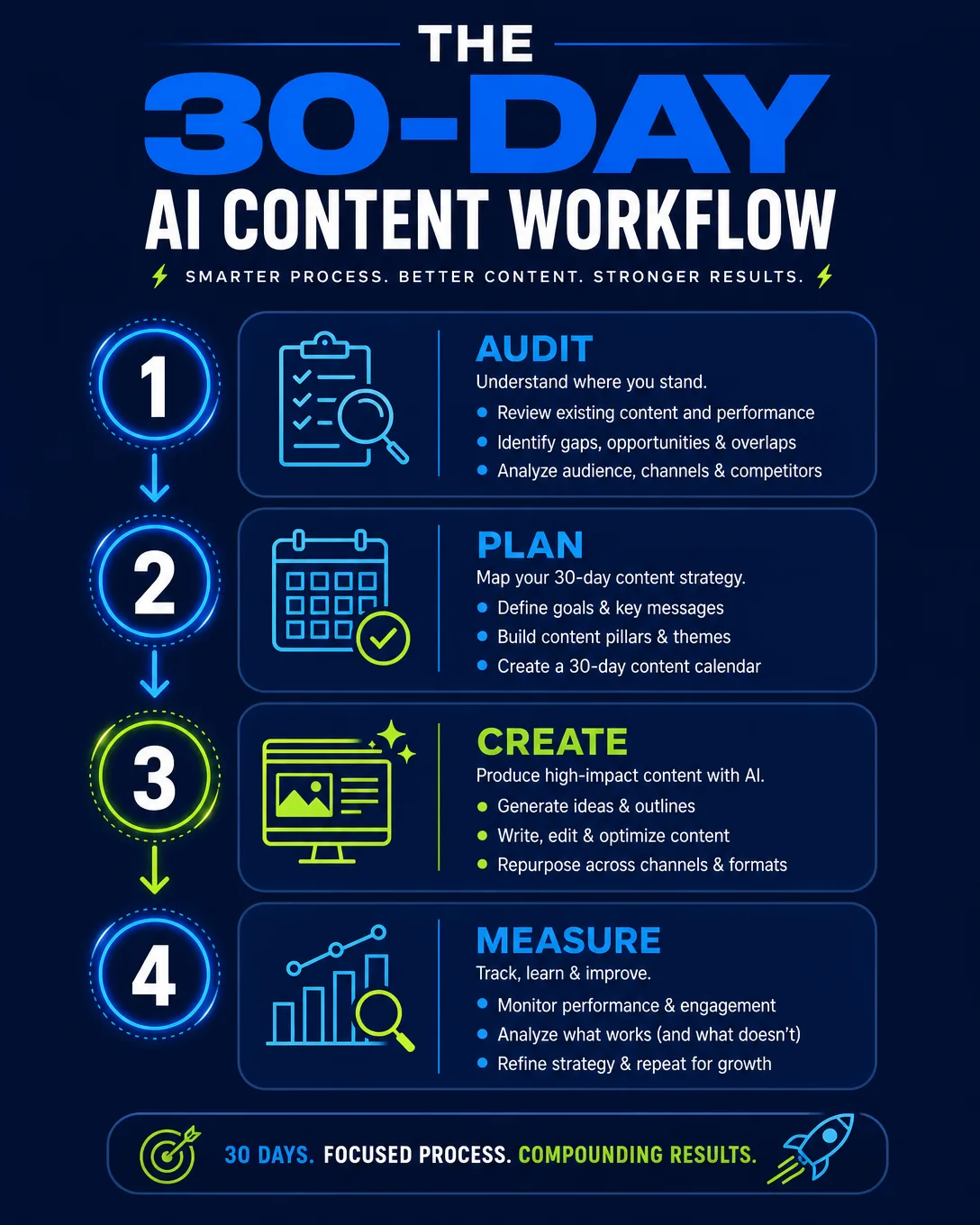 Infographic: the 30-day AI content workflow — audit, plan, create, measure