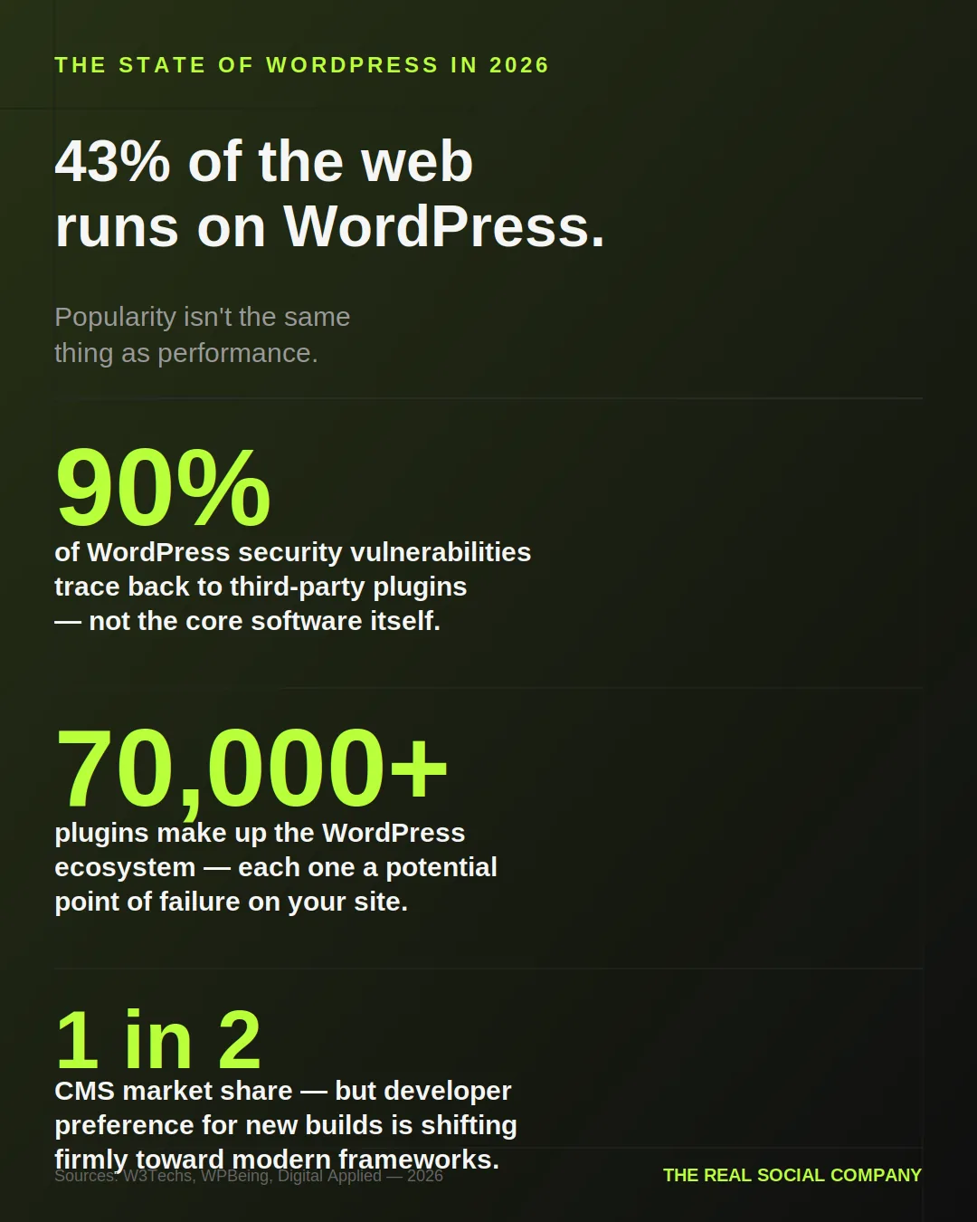 Infographic: the state of WordPress in 2026 — 43% of the web runs on WordPress, 90% of vulnerabilities come from third-party plugins, 70,000+ plugins, 1 in 2 CMS market share