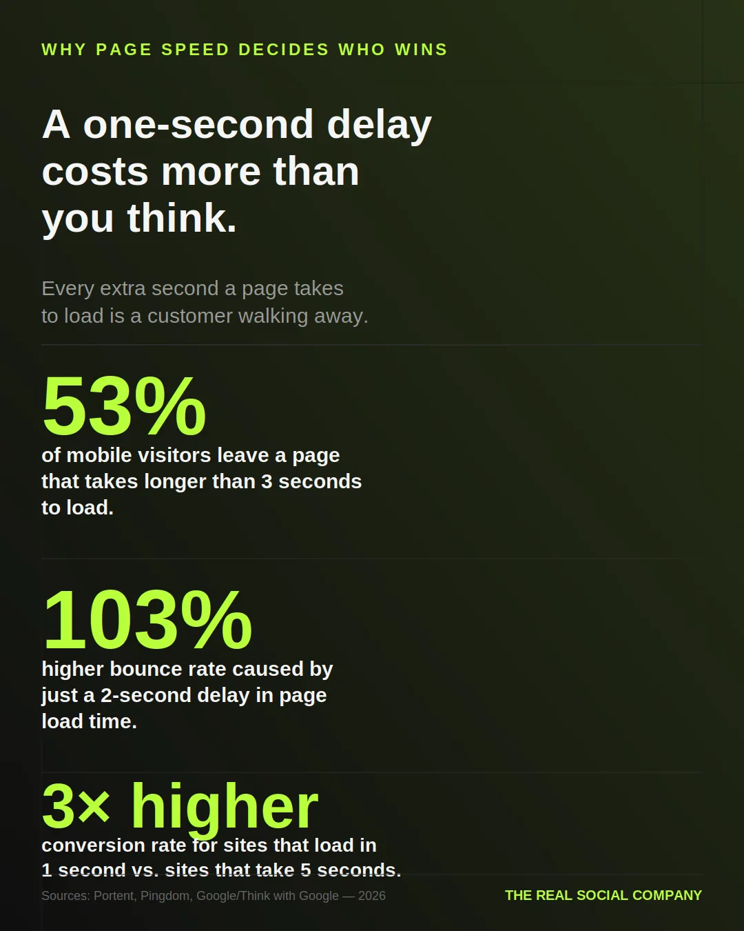 Infographic: why page speed decides who wins — 53% of mobile visitors leave after 3 seconds, a 2-second delay doubles bounce rate, and 1-second sites convert 3x better