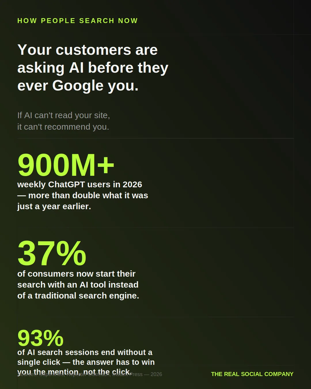 Infographic: how people search now — 900M+ weekly ChatGPT users, 37% of consumers start with an AI tool, and 93% of AI search sessions end without a click