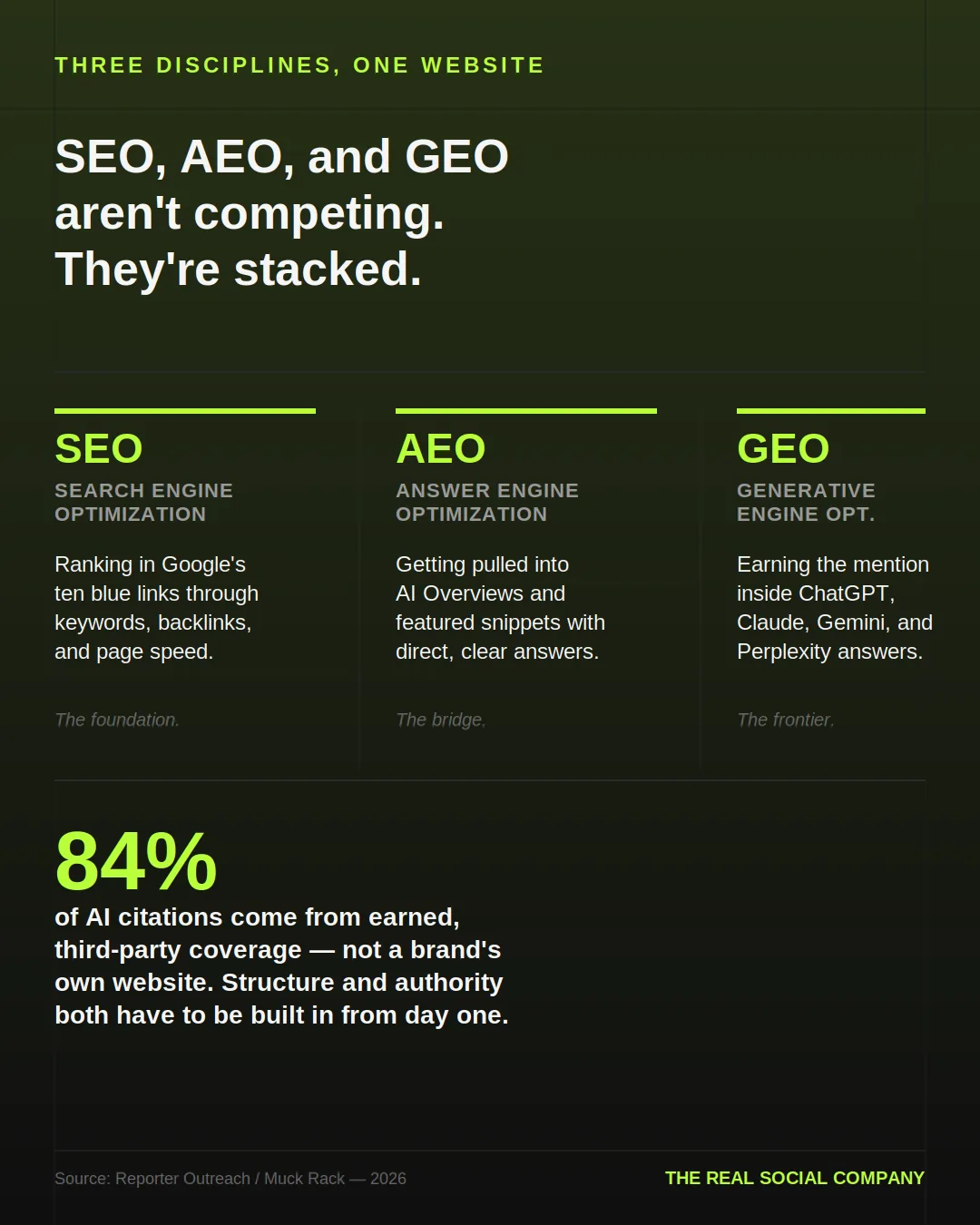 Infographic: SEO, AEO, and GEO are stacked disciplines — SEO is the foundation, AEO the bridge, GEO the frontier, with 84% of AI citations coming from earned third-party coverage
